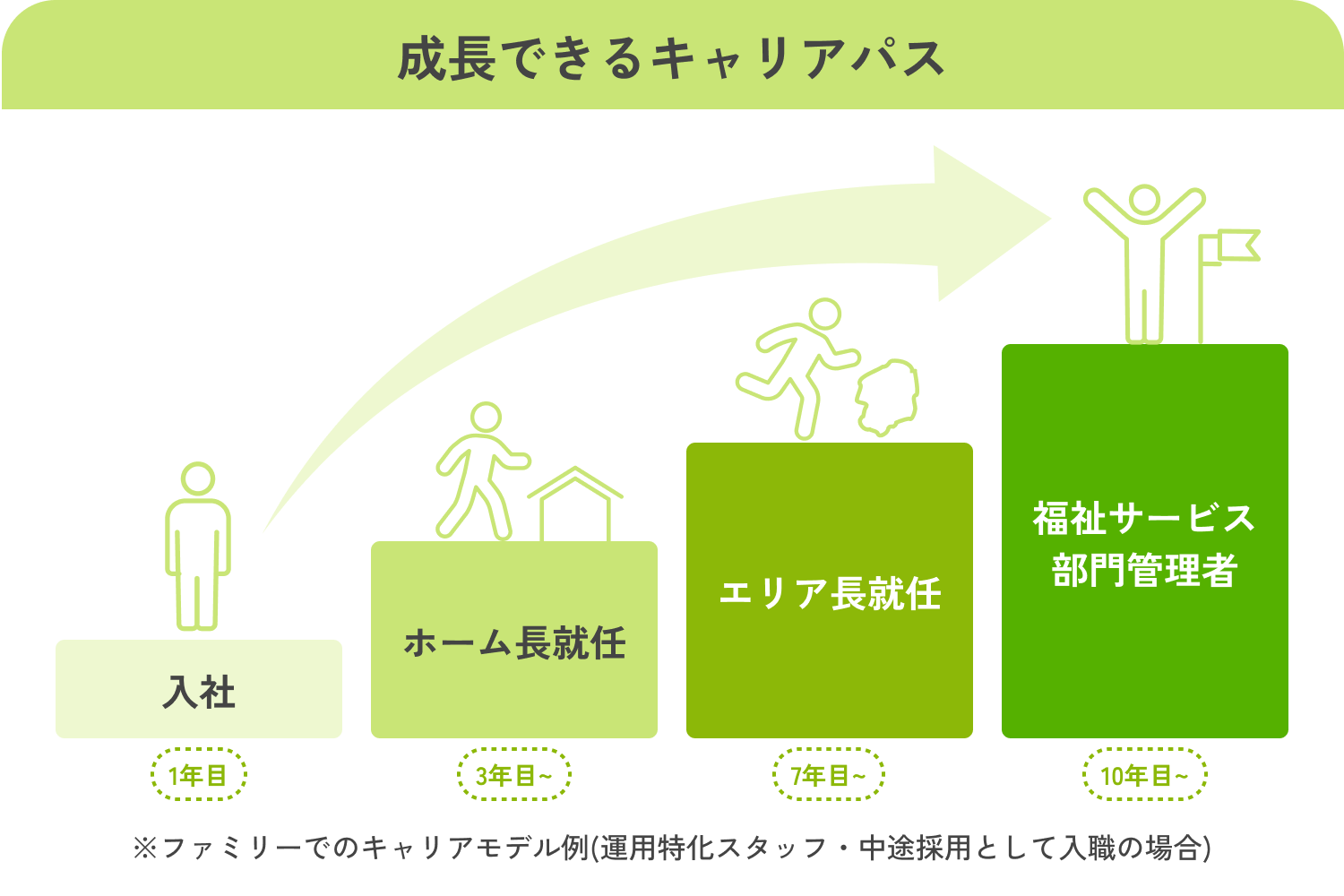 キャリアパスのイメージ図