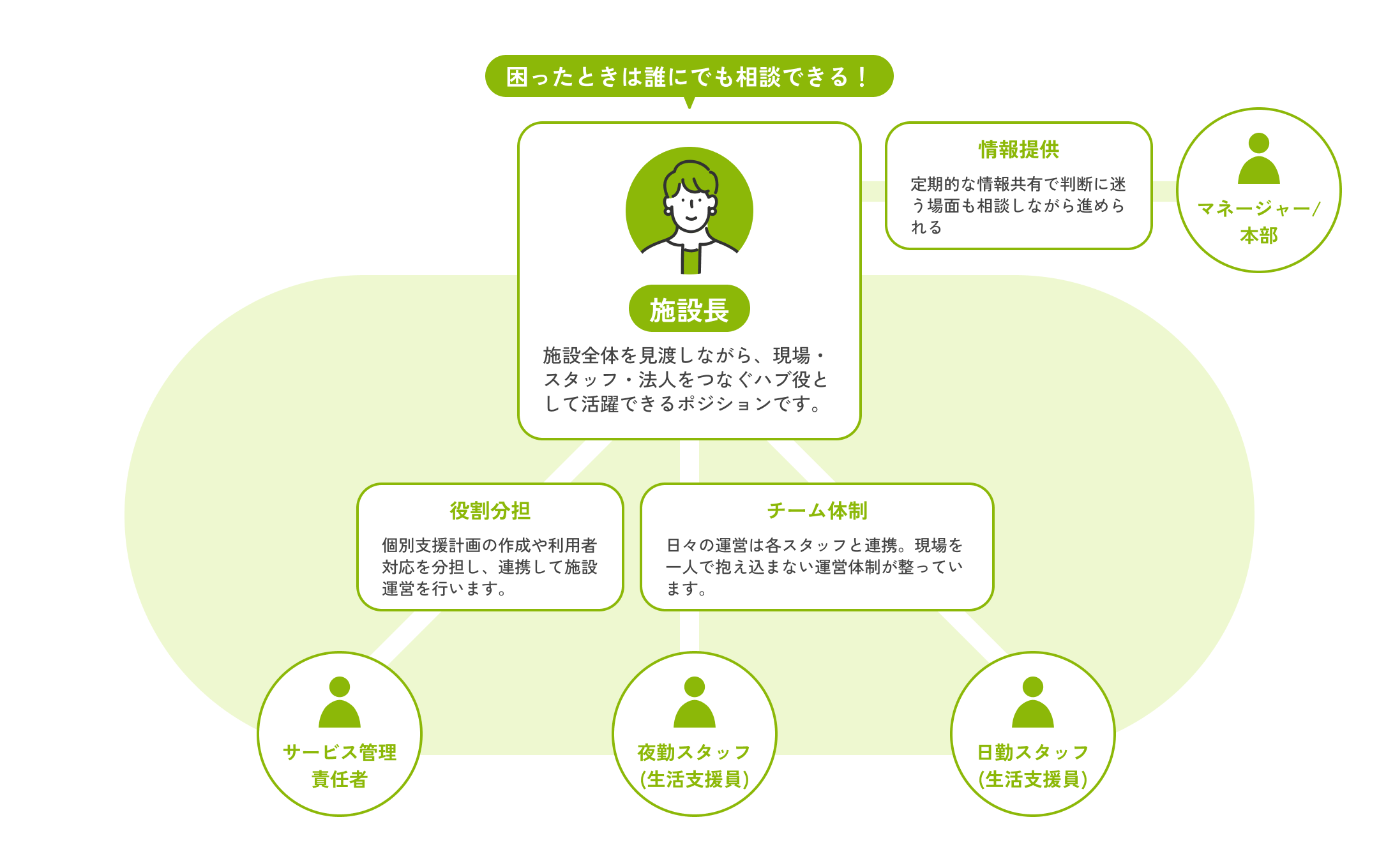施設長のチーム体制