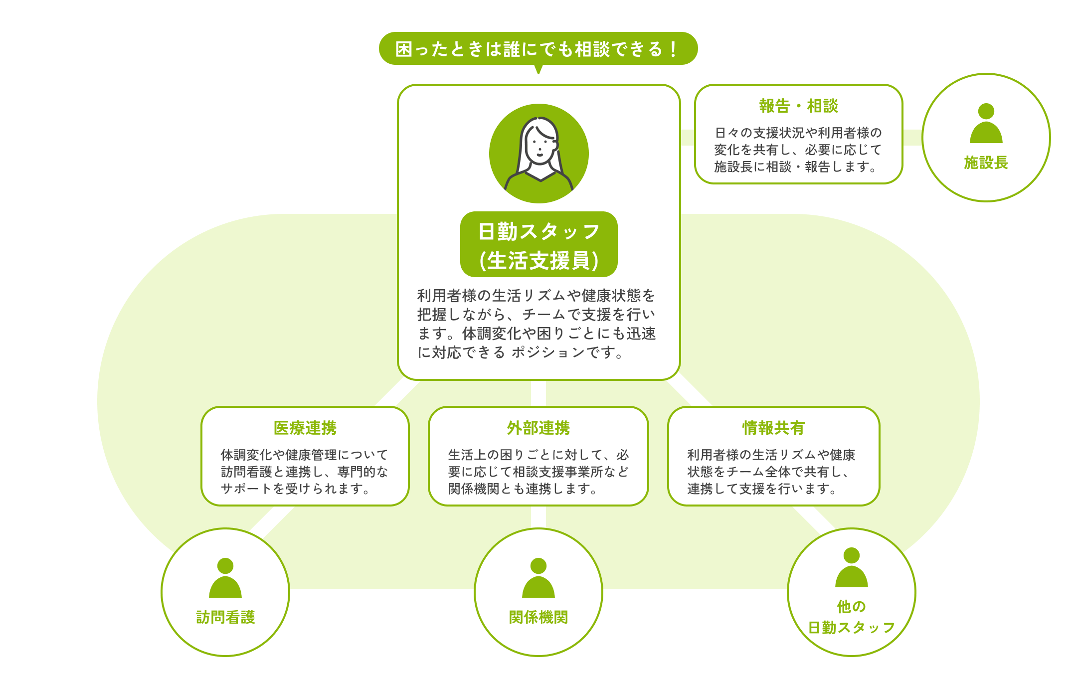 日勤スタッフのチーム体制