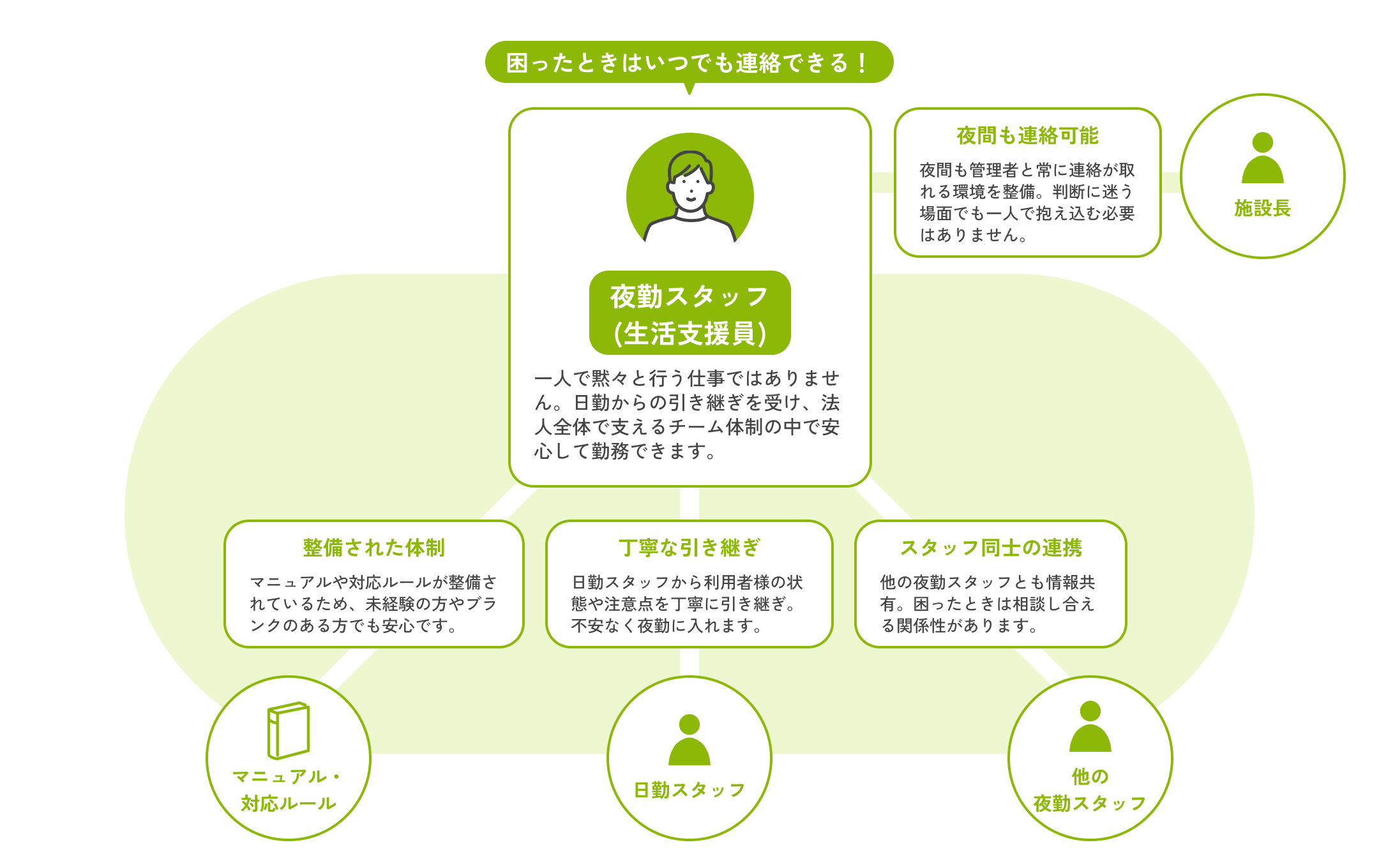 夜勤スタッフのチーム体制
