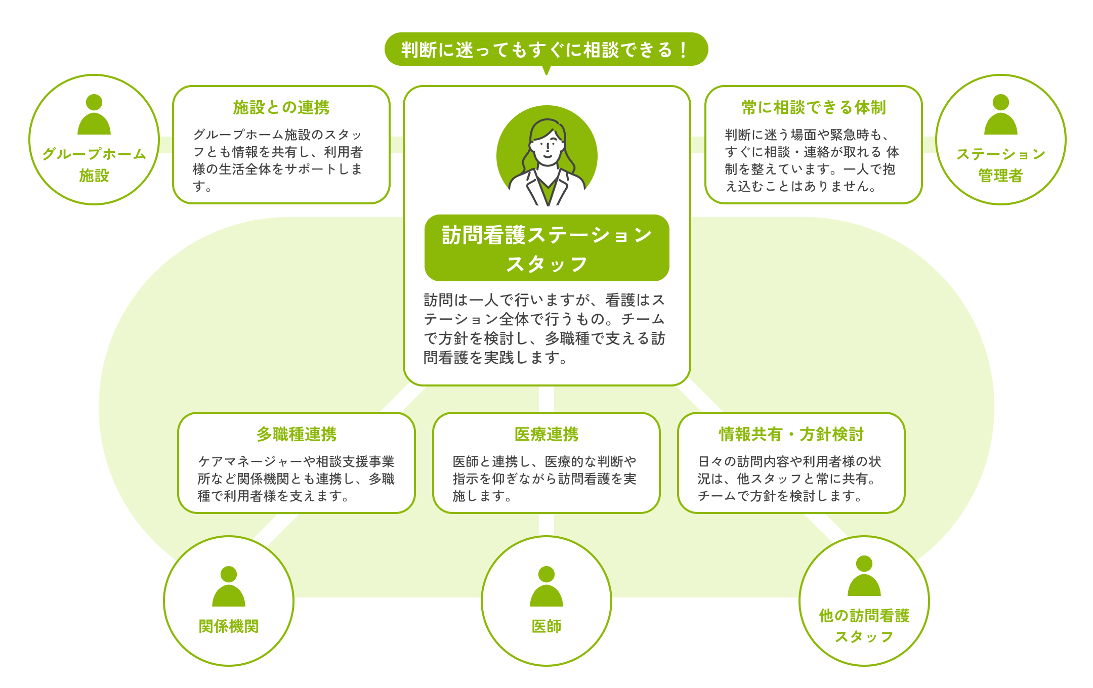 訪問看護ステーションスタッフのチーム体制